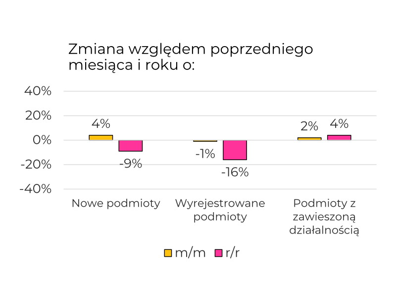 Zmiana liczby podmiotów względem poprzedniego miesiąca i roku: nowe podmioty wzrost o 4% miesiąc do miesiąca i spadek o 9% rok do roku, wyrejestrowane podmioty spadek o 1% miesiąc do miesiąca i o 16% rok do roku, podmioty z zawieszoną działalnością wzrost o 2% miesiąc do miesiąca i wzrost o 4% rok do roku.