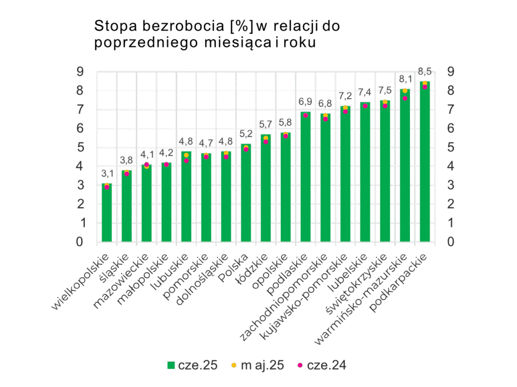Stopa bezrobocia [%] w relacji do poprzedniego miesiąca i roku dla wszystkich województw na tle Polski: 3,1 wielkopolskie; 3,8 śląskie; 4,1 mazowieckie; 4,2 małopolskie; 4,8 lubuskie; 4,7 pomorskie; 4,8 dolnośląskie; 5,2 Polska; 5,7 łódzkie; 5,8 opolskie; 6,9 podlaskie; 6,8 zachodniopomorskie; 7,2 kujawsko-pomorskie; 7,4 lubelskie; 7,5 świętokrzyskie; 8,1 warmińsko-mazurskie; 8,5 podkarpackie.
