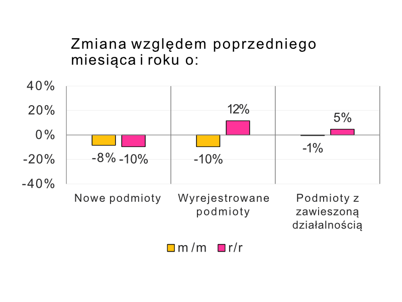 Zmiana liczby podmiotów względem poprzedniego miesiąca i roku: nowe podmioty spadek o 8% miesiąc do miesiąca i o 10% rok do roku, wyrejestrowane podmioty spadek o 10% miesiąc do miesiąca i wzrost o 12% rok do roku, podmioty z zawieszoną działalnością spadek o 1% miesiąc do miesiąca i wzrost o 5% rok do roku.