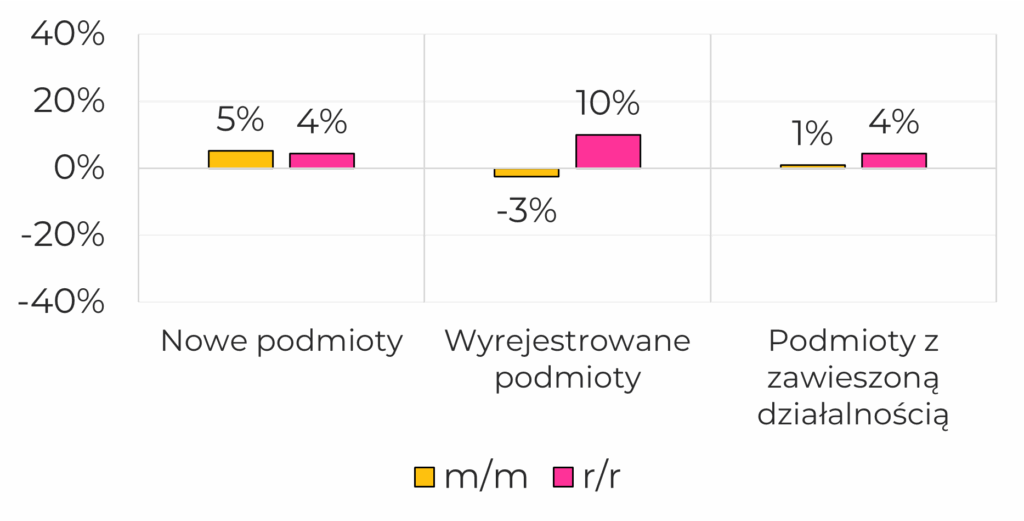 Zmiana liczby podmiotów względem poprzedniego miesiąca i roku: nowe podmioty wzrost o 5% miesiąc do miesiąca i wzrost o 4% rok do roku, wyrejestrowane podmioty spadek o 3% miesiąc do miesiąca i wzrost o 10% rok do roku, podmioty z zawieszoną działalnością wzrost o 1% miesiąc do miesiąca i wzrost o 4% rok do roku.
