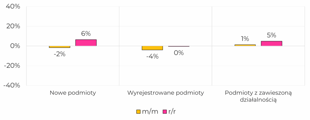 Zmiana liczby podmiotów względem poprzedniego miesiąca i roku: nowe podmioty spadek o 2% miesiąc do miesiąca i wzrost o 6% rok do roku, wyrejestrowane podmioty spadek o 4% miesiąc do miesiąca i pozostały na tym samym poziomie w skali rok do roku, podmioty z zawieszoną działalnością wzrost o 1% miesiąc do miesiąca i wzrost o 5% rok do roku.