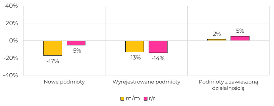 Zmiana liczby podmiotów względem poprzedniego miesiąca i roku: nowe podmioty spadek o 17% miesiąc do miesiąca i spadek o 5% rok do roku, wyrejestrowane podmioty spadek o 13% miesiąc do miesiąca i spadek o 14% rok do roku, podmioty z zawieszoną działalnością wzrost o 2% miesiąc do miesiąca i wzrost o 5% rok do roku.
