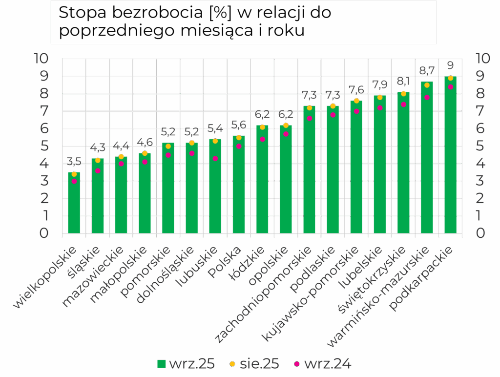 Stopa bezrobocia [%] w relacji do poprzedniego miesiąca i roku dla wszystkich województw na tle Polski: 3,5 wielkopolskie; 4,3 śląskie; 4,4 mazowieckie; 4,6 małopolskie; 5,4 lubuskie; 5,2 pomorskie; 5,2 dolnośląskie; 5,6 Polska; 6,2 łódzkie; 6,2 opolskie; 7,3 podlaskie; 7,3 zachodniopomorskie; 7,6 kujawsko-pomorskie; 7,9 lubelskie; 8,1 świętokrzyskie; 8,7 warmińsko-mazurskie; 9,0 podkarpackie.