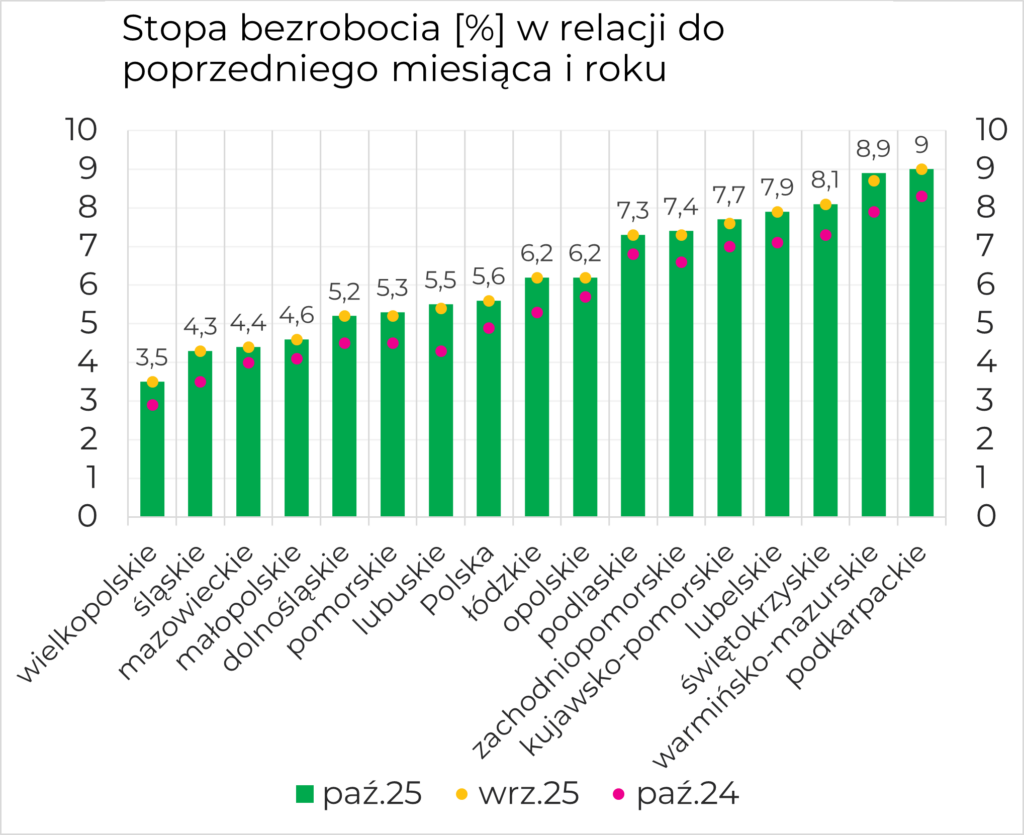 Stopa bezrobocia [%] w relacji do poprzedniego miesiąca i roku dla wszystkich województw na tle Polski: 3,5 wielkopolskie; 4,3 śląskie; 4,4 mazowieckie; 4,6 małopolskie; 5,2 dolnośląskie; 5,3 pomorskie; 5,5 lubuskie; 5,6 Polska; 6,2 łódzkie; 6,2 opolskie; 7,3 podlaskie; 7,4 zachodniopomorskie; 7,7 kujawsko-pomorskie; 7,9 lubelskie; 8,1 świętokrzyskie; 8,9 warmińsko-mazurskie; 9,0 podkarpackie.