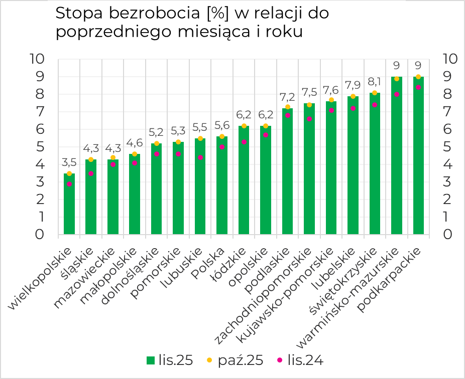 Stopa bezrobocia [%] w relacji do poprzedniego miesiąca i roku dla wszystkich województw na tle Polski: 3,5 wielkopolskie; 4,3 śląskie; 4,3 mazowieckie; 4,6 małopolskie; 5,2 dolnośląskie; 5,3 pomorskie; 5,5 lubuskie; 5,6 Polska; 6,2 łódzkie; 6,2 opolskie; 7,2 podlaskie; 7,5 zachodniopomorskie; 7,6 kujawsko-pomorskie; 7,9 lubelskie; 8,1 świętokrzyskie; 9,0 warmińsko-mazurskie; 9,0 podkarpackie.