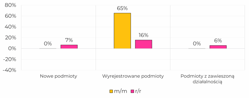 Zmiana liczby podmiotów względem poprzedniego miesiąca i roku: nowe podmioty brak zmiany w stosunku miesiąc do miesiąca i wzrost o 7% rok do roku, wyrejestrowane podmioty wzrost o 65% miesiąc do miesiąca i wzrost o 16% rok do roku, podmioty z zawieszoną działalnością brak zmian w stosunku miesiąc do miesiąca i wzrost o 6% rok do roku.