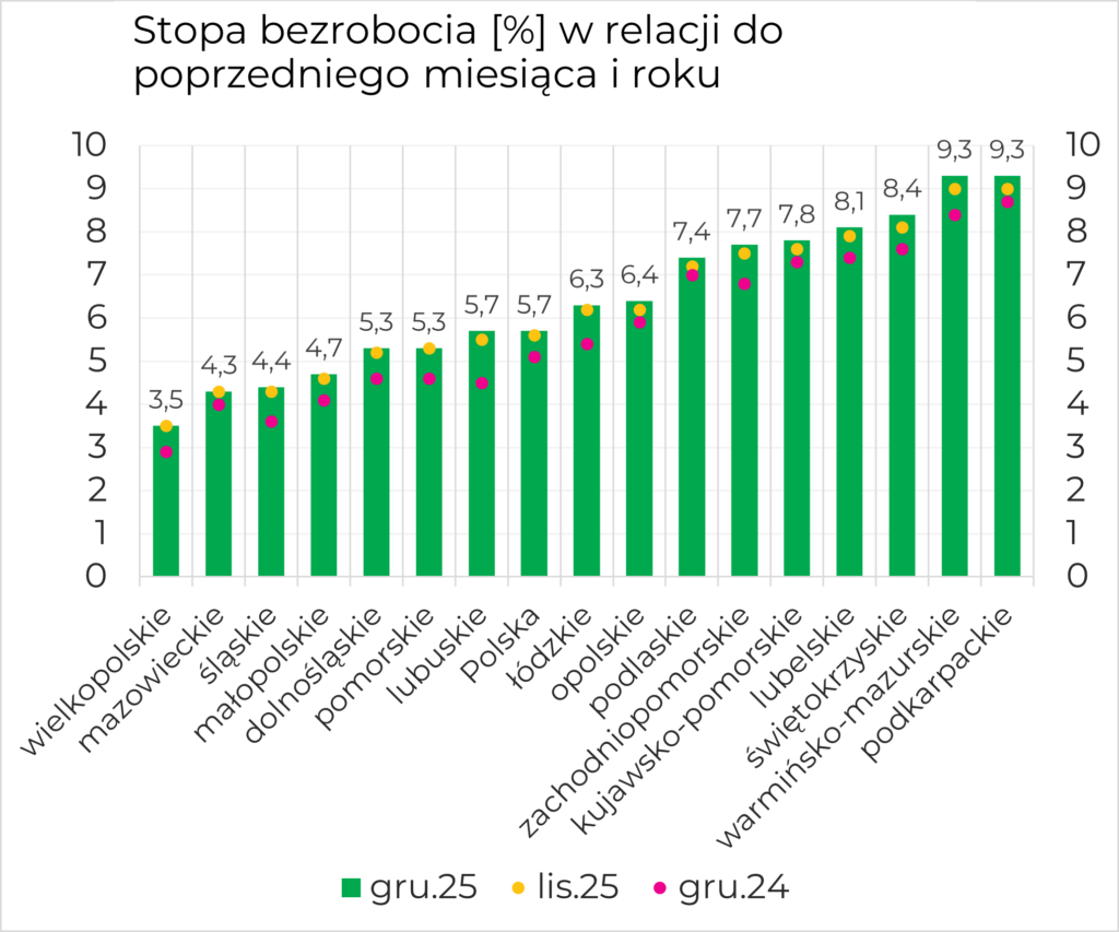 Stopa bezrobocia [%] w relacji do poprzedniego miesiąca i roku dla wszystkich województw na tle Polski: 3,5 wielkopolskie; 4,3 mazowieckie; 4,4 śląskie; 4,7 małopolskie; 5,3 dolnośląskie; 5,3 pomorskie; 5,7 lubuskie; 5,7 Polska; 6,3 łódzkie; 6,4 opolskie; 7,4 podlaskie; 7,7 zachodniopomorskie; 7,8 kujawsko-pomorskie; 8,1 lubelskie; 8,4 świętokrzyskie; 9,3 warmińsko-mazurskie; 9,3 podkarpackie.