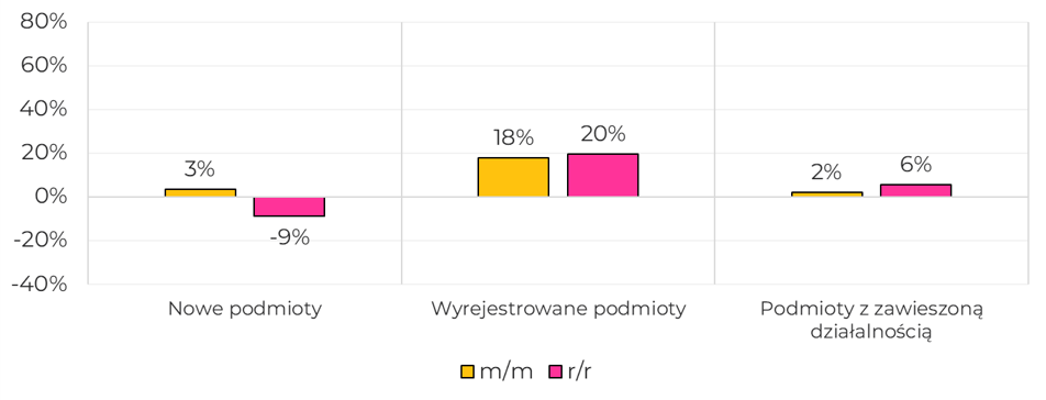 Zmiana liczby podmiotów względem poprzedniego miesiąca i roku: nowe podmioty wzrost o 3% w stosunku miesiąc do miesiąca i spadek o 9% rok do roku, wyrejestrowane podmioty wzrost o 18% miesiąc do miesiąca i wzrost o 20% rok do roku, podmioty z zawieszoną działalnością wzrost o 2% w stosunku miesiąc do miesiąca i wzrost o 6% rok do roku.