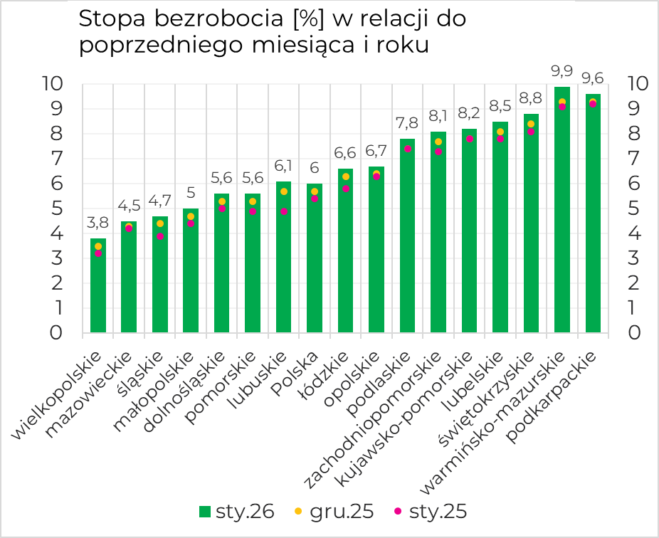 Stopa bezrobocia [%] w relacji do poprzedniego miesiąca i roku dla wszystkich województw na tle Polski: 3,8 wielkopolskie; 4,5 mazowieckie; 4,7 śląskie; 5 małopolskie; 5,6 dolnośląskie; 5,6 pomorskie; 6,1 lubuskie; 6 Polska; 6,6 łódzkie; 6,7 opolskie; 7,8 podlaskie; 8,1 zachodniopomorskie; 8,2 kujawsko-pomorskie; 8,5 lubelskie; 8,8 świętokrzyskie; 9,9 warmińsko-mazurskie; 9,6 podkarpackie.
