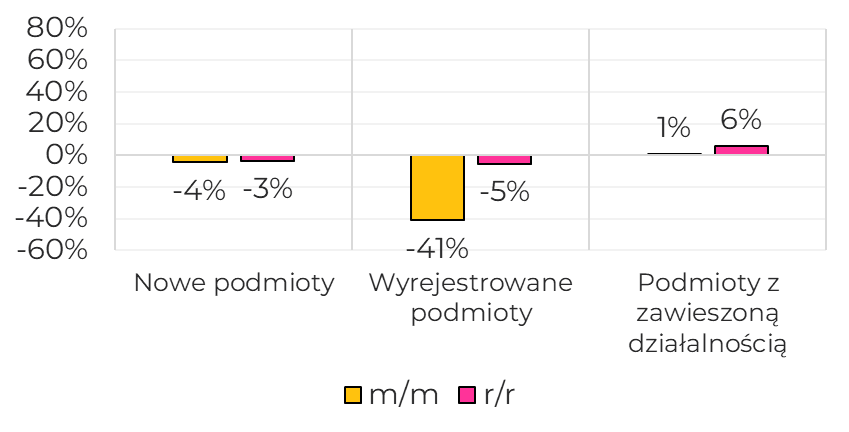 Zmiana liczby podmiotów względem poprzedniego miesiąca i roku: nowe podmioty spadek o 4% w stosunku miesiąc do miesiąca i spadek o 3% rok do roku, wyrejestrowane podmioty spadek o 41% miesiąc do miesiąca i spadek o 5% rok do roku, podmioty z zawieszoną działalnością wzrost o 1% w stosunku miesiąc do miesiąca i wzrost o 6% rok do roku.