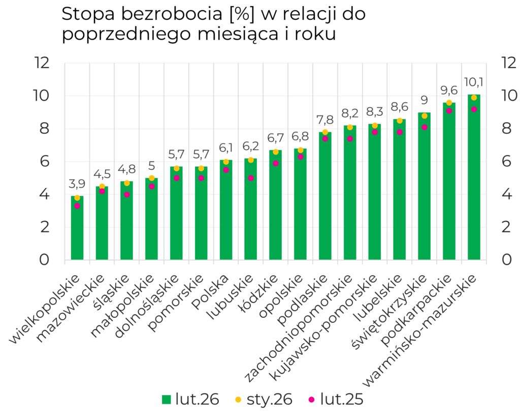 Stopa bezrobocia [%] w relacji do poprzedniego miesiąca i roku dla wszystkich województw na tle Polski: 3,9 wielkopolskie; 4,5 mazowieckie; 4,8 śląskie; 5,0 małopolskie; 5,7 dolnośląskie; 5,7 pomorskie; 6,1 Polska; 6,2 lubuskie; 6,7 łódzkie; 6,8 opolskie; 7,8 podlaskie; 8,2 zachodniopomorskie; 8,3 kujawsko-pomorskie; 8,6 lubelskie; 9,0 świętokrzyskie; 9,6 podkarpackie; 10,1 warmińsko-mazurskie.