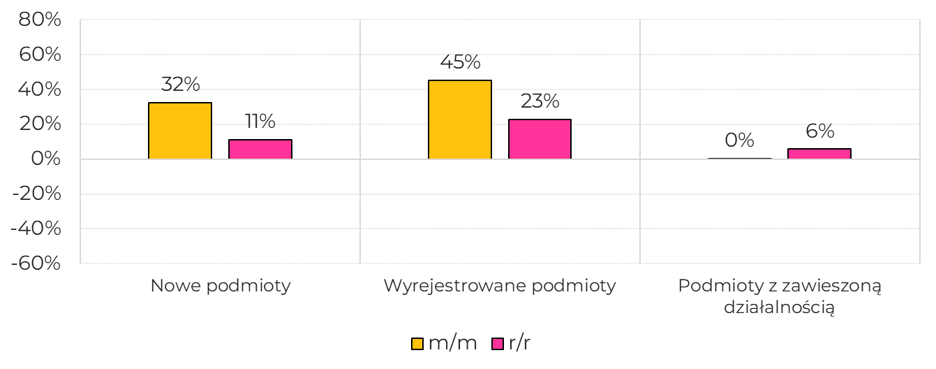 Wykres słupkowy pokazujący trzy kategorie na osi poziomej: "Nowe podmioty" (żółty słupek m/m 32%, różowy słupek r/r 11%), "Wyrejestrowane podmioty" (żółty m/m 45%, różowy r/r 23%) i "Podmioty z zawieszoną działalnością" (żółty m/m 0%, różowy r/r 6%), z osiami procentowymi sięgającymi od około -60% do 80% i legendą oznaczającą m/m kolorem żółtym i r/r kolorem różowym.