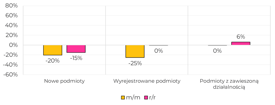 Wykres słupkowy z trzema grupami:Zmiana liczby podmiotów względem poprzedniego miesiąca i roku: nowe podmioty spadek o 20% w stosunku miesiąc do miesiąca i spadek o 15% rok do roku, wyrejestrowane podmioty spadek o 25% miesiąc do miesiąca i brak zmian w stosunku rok do roku, podmioty z zawieszoną działalnością brak zmian w stosunku miesiąc do miesiąca i wzrost o 6% rok do roku.