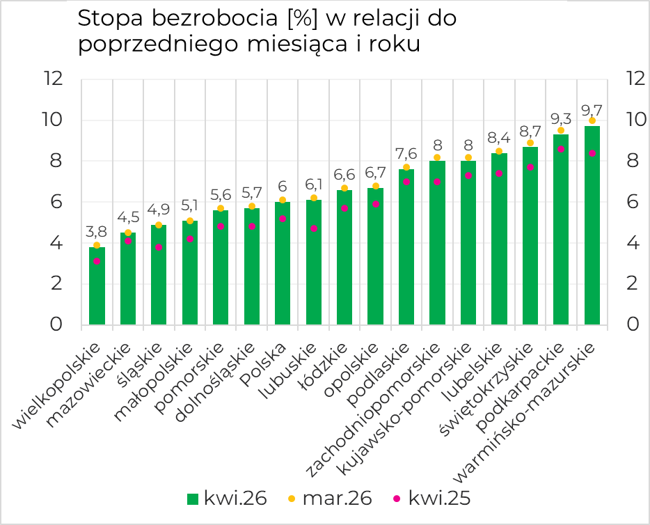 Wykres słupkowy przedstawiający stopę bezrobocia [%] z tytułem „Stopa bezrobocia [%] w relacji do poprzedniego miesiąca i roku”, pionowa oś 0–12, poziome, obrócone etykiety województw od wielkopolskie do warmińsko‑mazurskie, zielone słupki oznaczone legendą „kwi.26”, żółte kropki oznaczone „mar.26” z widocznymi wartościami nad kropkami od 3,8 do 9,7 oraz różowe kropki oznaczone „kwi.25”.
Stopa bezrobocia [%] w relacji do poprzedniego miesiąca i roku dla wszystkich województw na tle Polski: 3,8 wielkopolskie; 4,5 mazowieckie; 4,9 śląskie; 5,1 małopolskie; 5,7 dolnośląskie; 5,6 pomorskie; 6,0 Polska; 6,1 lubuskie; 6,6 łódzkie; 6,7 opolskie; 7,6 podlaskie; 8,0 zachodniopomorskie; 8,0 kujawsko-pomorskie; 8,4 lubelskie; 8,7 świętokrzyskie; 9,3 podkarpackie; 9,7 warmińsko-mazurskie.