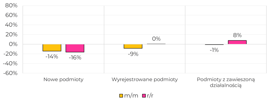 Wykres słupkowy z trzema kategoriami: "Nowe podmioty" z żółtym słupkiem m/m −14% i różowym r/r −16%, "Wyrejestrowane podmioty" z żółtym −9% i różowym 0%, oraz "Podmioty z zawieszoną działalnością" z żółtym −1% i różowym 8%, z pionową osią procentową od −60% do 80% i legendą pokazującą żółty jako m/m i różowy jako r/r.