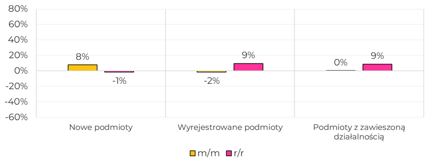 Diagram słupkowy z trzema kategoriami poziomymi "Nowe podmioty", "Wyrejestrowane podmioty" i "Podmioty z zawieszoną działalnością", w każdej po dwa wąskie słupki — żółty (m/m) i różowy (r/r) — z wartościami: Nowe podmioty żółty +8% i różowy -1%; Wyrejestrowane podmioty żółty -2% i różowy +9%; Podmioty z zawieszoną działalnością żółty 0% i różowy +9%, oś pionowa z zakresem od -60% do 80% oraz legendą m/m (żółty) i r/r (różowy).