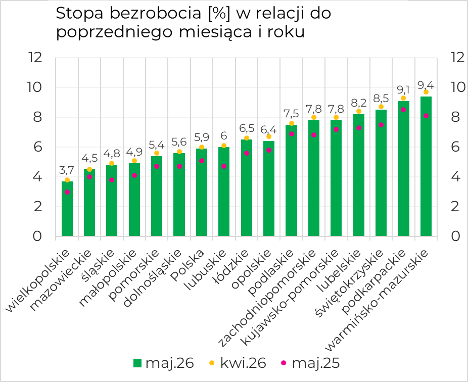 Wykres słupkowy zatytułowany "Stopa bezrobocia [%] w relacji do poprzedniego miesiąca i roku" pokazuje zielone słupki dla maj.26 z wartościami nad nimi (od 3,7 dla wielkopolskie do 9,4 dla warmińsko-mazurskie), żółte kropki oznaczają kwi.26, różowe kropki maj.25; oś pionowa ma skalę 0–12, a nazwy województw na osi poziomej są obrócone ukośnie.