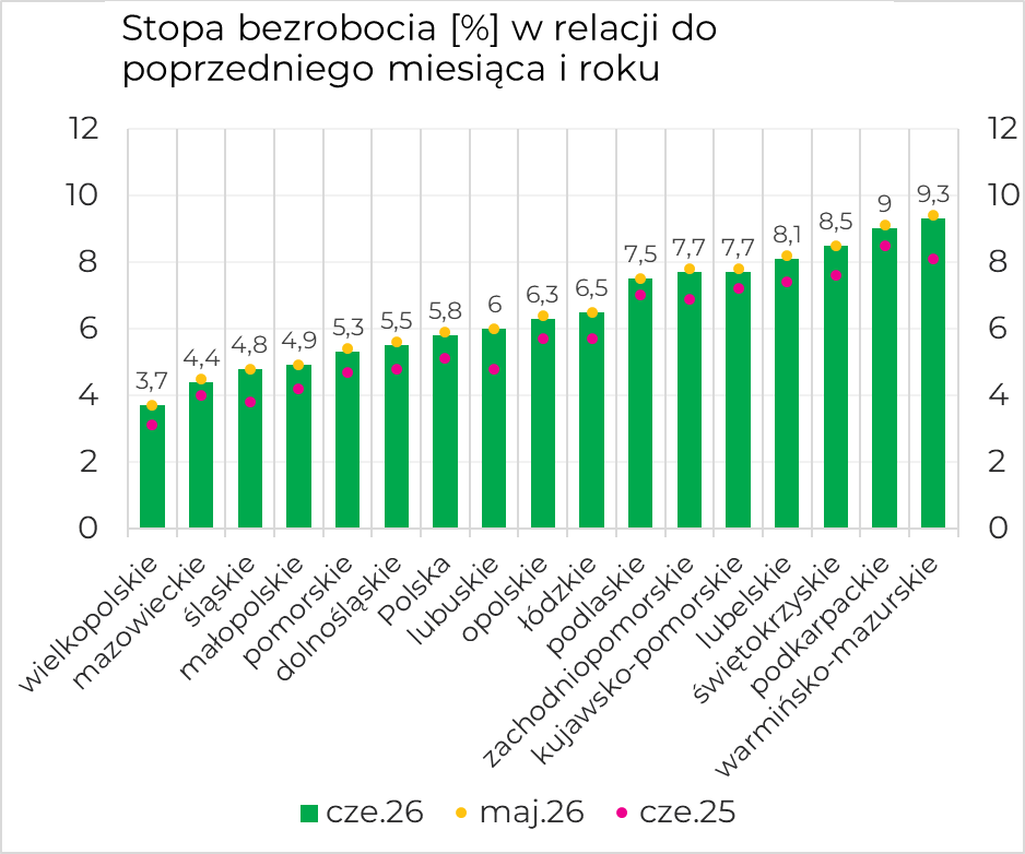 Wykres słupkowy zatytułowany "Stopa bezrobocia [%] w relacji do poprzedniego miesiąca i roku" z zielonymi słupkami przedstawiającymi wartość dla cze.26 dla kolejnych województw (od lewej: wielkopolskie 3,7%, mazowieckie 4,4%, śląskie 4,8%, małopolskie 4,9%, pomorskie 5,3%, dolnośląskie 5,5%, Polska 5,8%, lubuskie 6%, opolskie 6,3%, łódzkie 6,5%, podlaskie 7,5%, zachodniopomorskie 7,7%, kujawsko‑pomorskie 7,7%, lubelskie 8,1%, świętokrzyskie 8,5%, podkarpackie 9%, warmińsko‑mazurskie 9,3%), żółtymi kropkami 