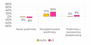 Diagram słupkowy z trzema kategoriami poziomymi "Nowe podmioty", "Wyrejestrowane podmioty" i "Podmioty z zawieszoną działalnością", w każdej po dwa wąskie słupki — żółty (m/m) i różowy (r/r) — z wartościami: Nowe podmioty żółty -3% i różowy -8%; Wyrejestrowane podmioty żółty 17% i różowy +30%; Podmioty z zawieszoną działalnością żółty +2% i różowy +9%, oś pionowa z zakresem od -60% do 80% oraz legendą m/m (żółty) i r/r (różowy).